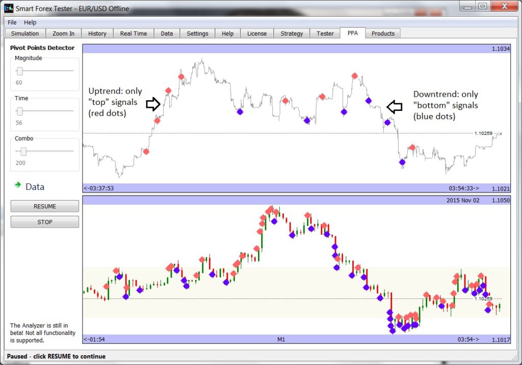 Pivor Points Analyzer Trend Indicator